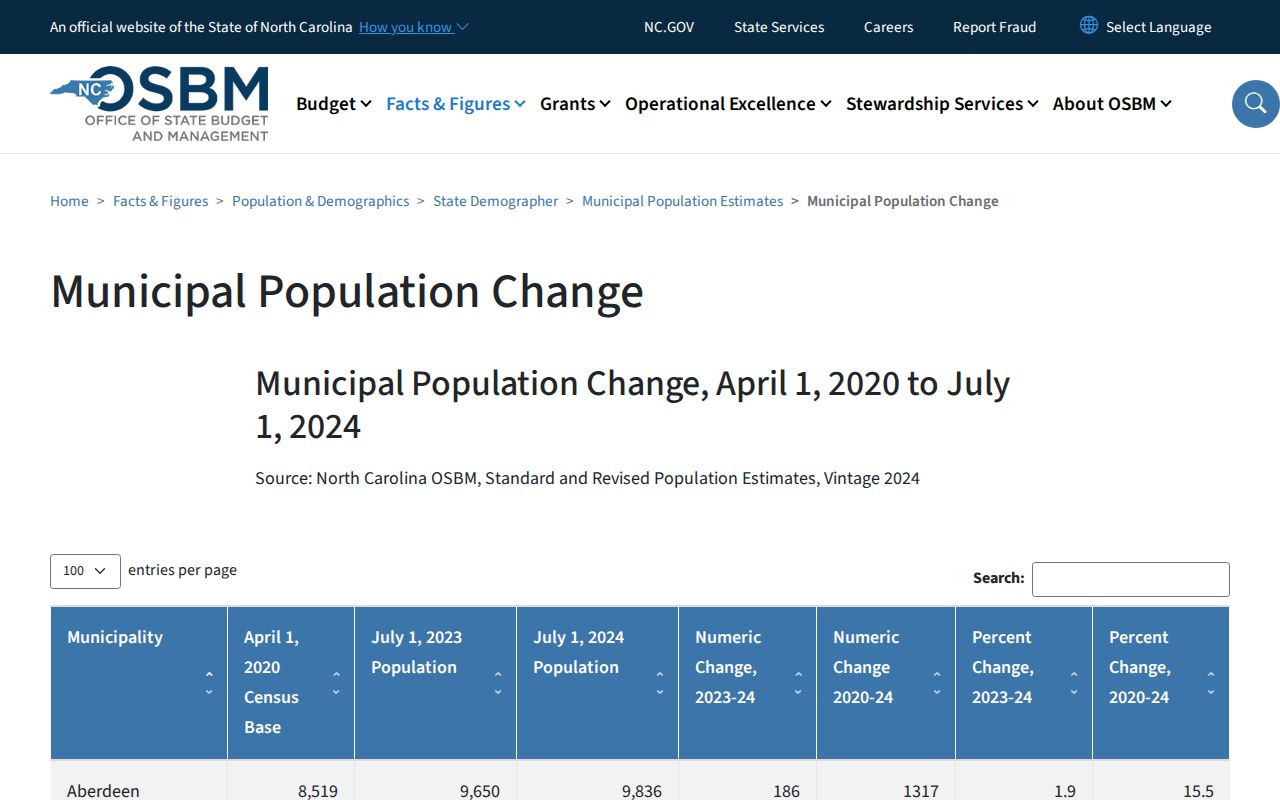 Rosman Transylvania County court docket population limitation from the North Carolina municipal population source